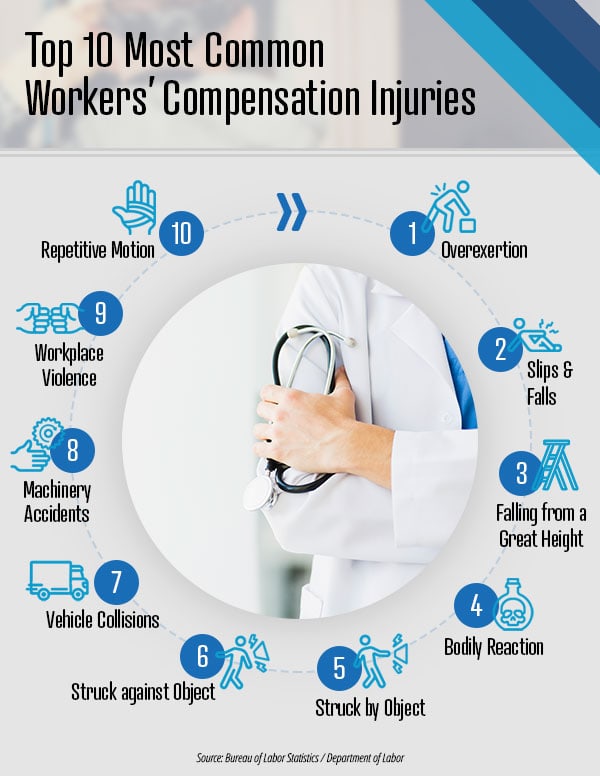 10 common workers' comp injuries