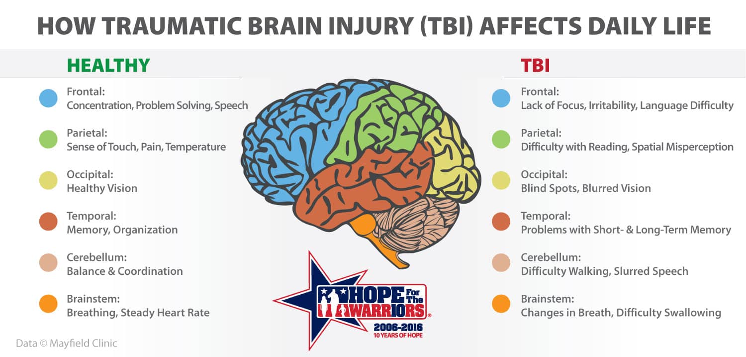 How traumatic brain injury affects daily life